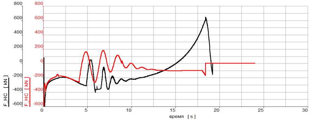 Усилие в гидроцилиндре